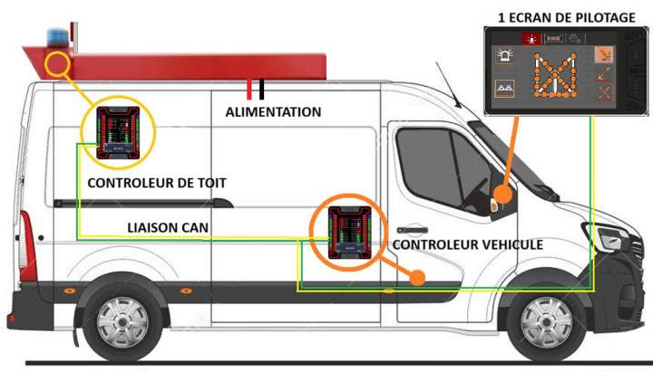 Équipements de toit